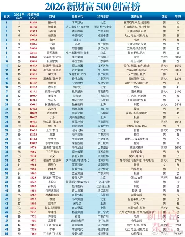 2026中国创富榜500强：雷军距超越马云仅一步之遥 梁文峰位列第13