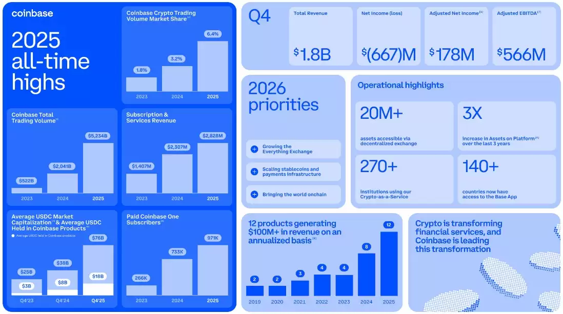 Coinbase四季度净亏6.67亿美元，行业龙头面临市场波动考验