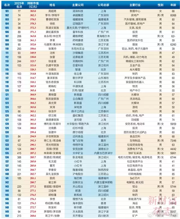 2026中国创富榜500强：雷军距超越马云仅一步之遥 梁文峰位列第13