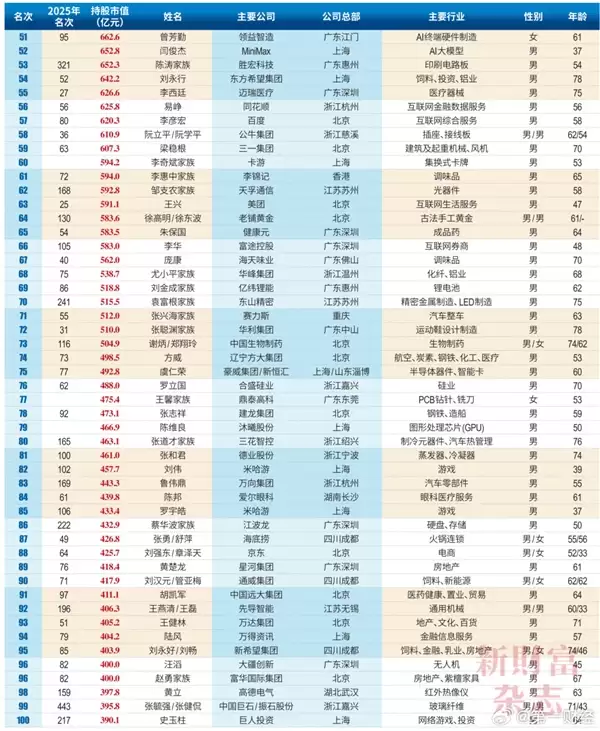 2026中国创富榜500强：雷军距超越马云仅一步之遥 梁文峰位列第13