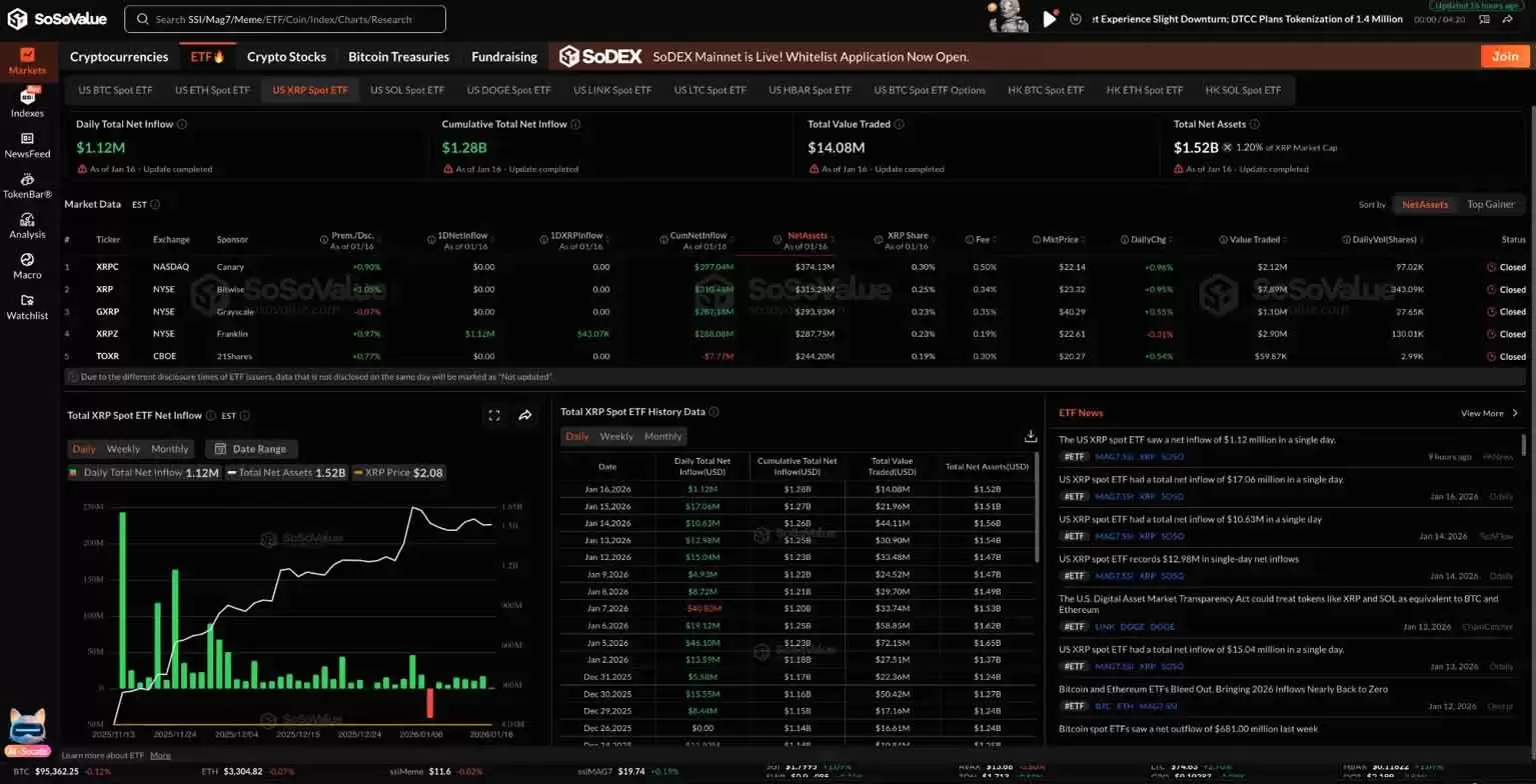 XRP币价格预测:ETF资金流入未能提振价格,XRP 会下跌还是上涨？