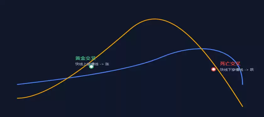 金叉死叉形态图解 买入与卖出信号识别