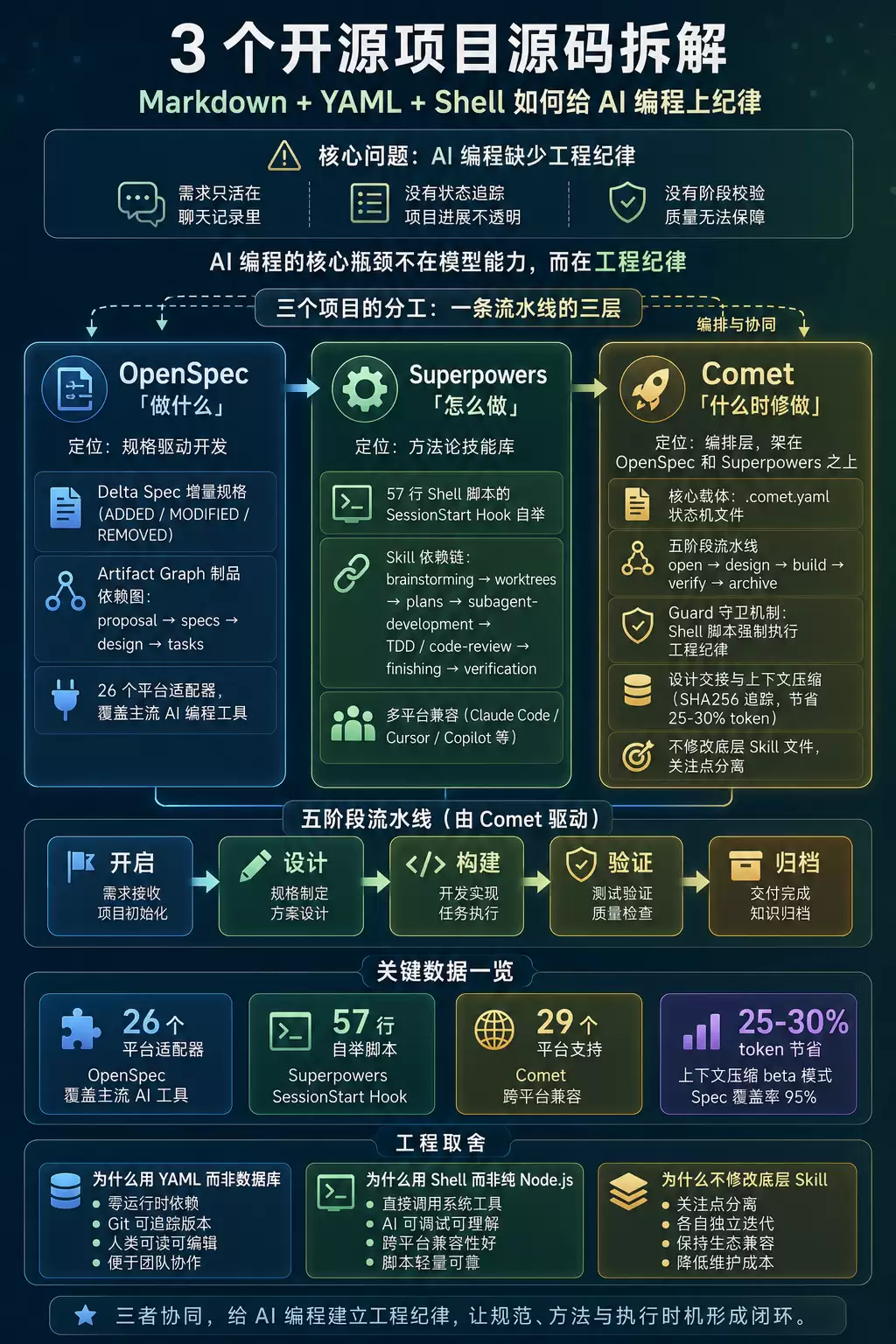 信息图封面：三个项目分工   五阶段流水线   关键数据
