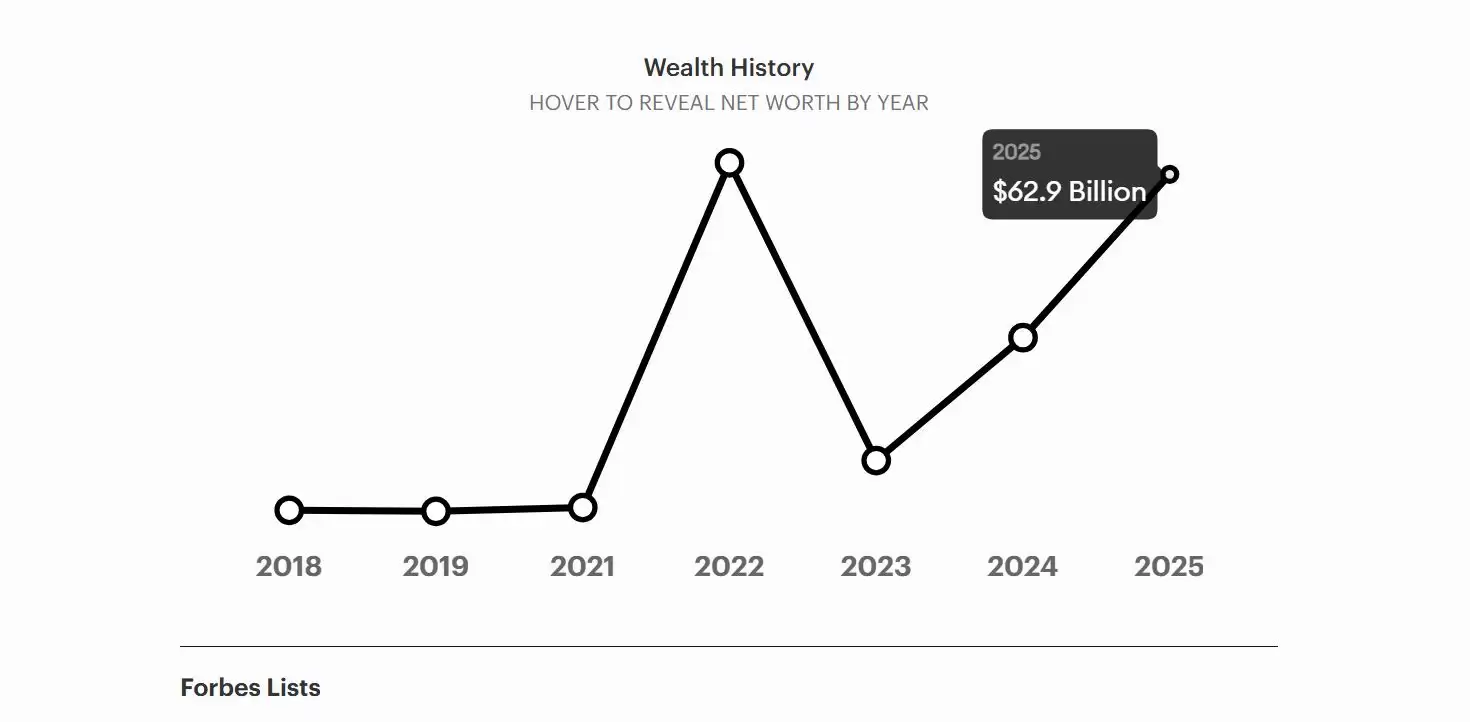 Binance加密货币交易所创办人赵长鹏(CZ):2026年的净资产是多少?