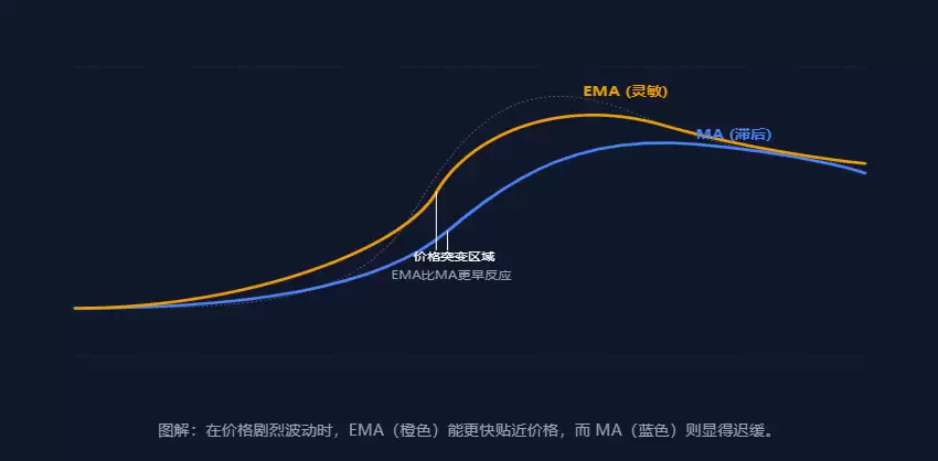 MA与EMA灵敏度对比 价格剧烈波动时EMA更快贴近价格