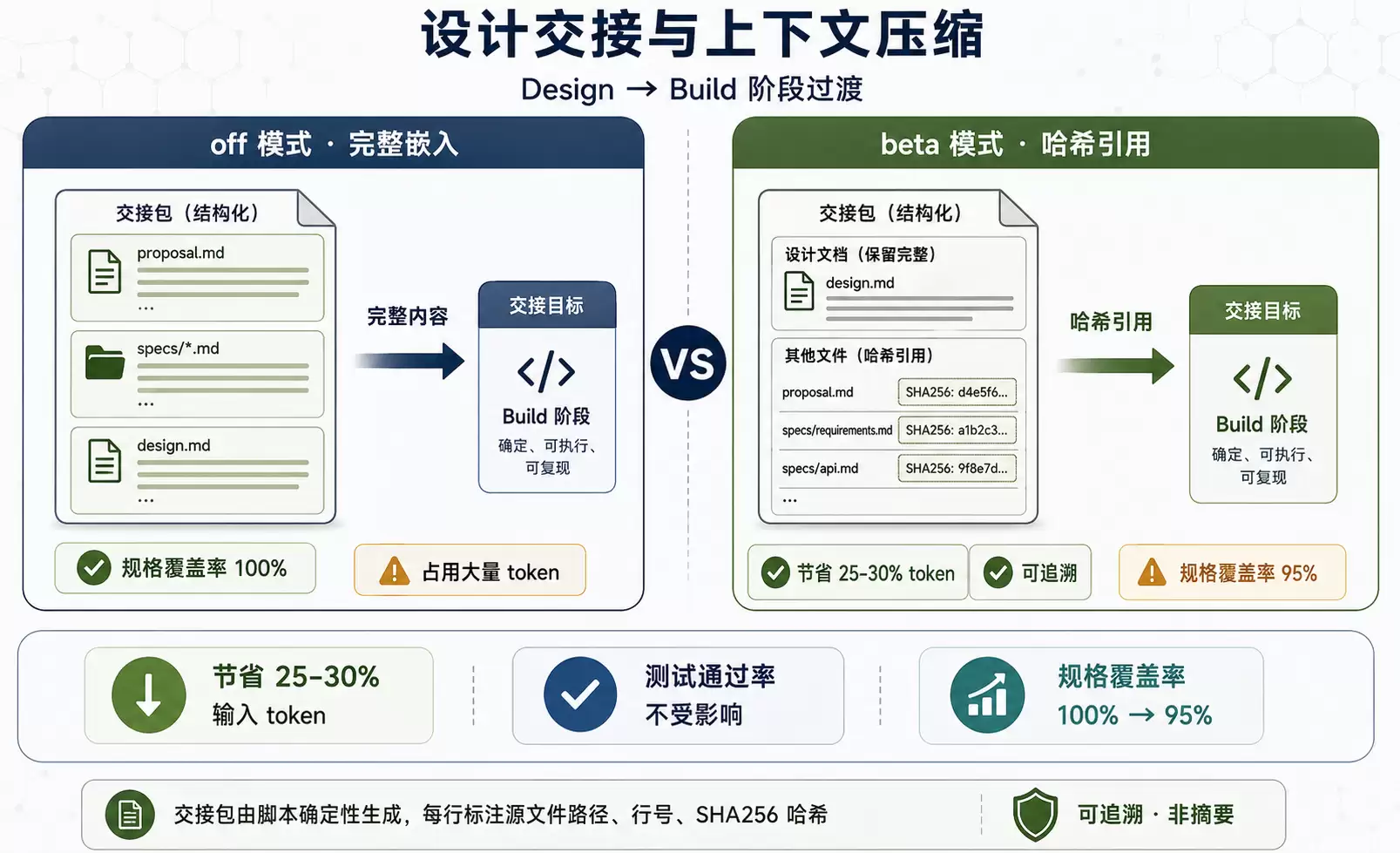 上下文压缩对比图：off vs beta 模式   SHA256 追踪   数据对比