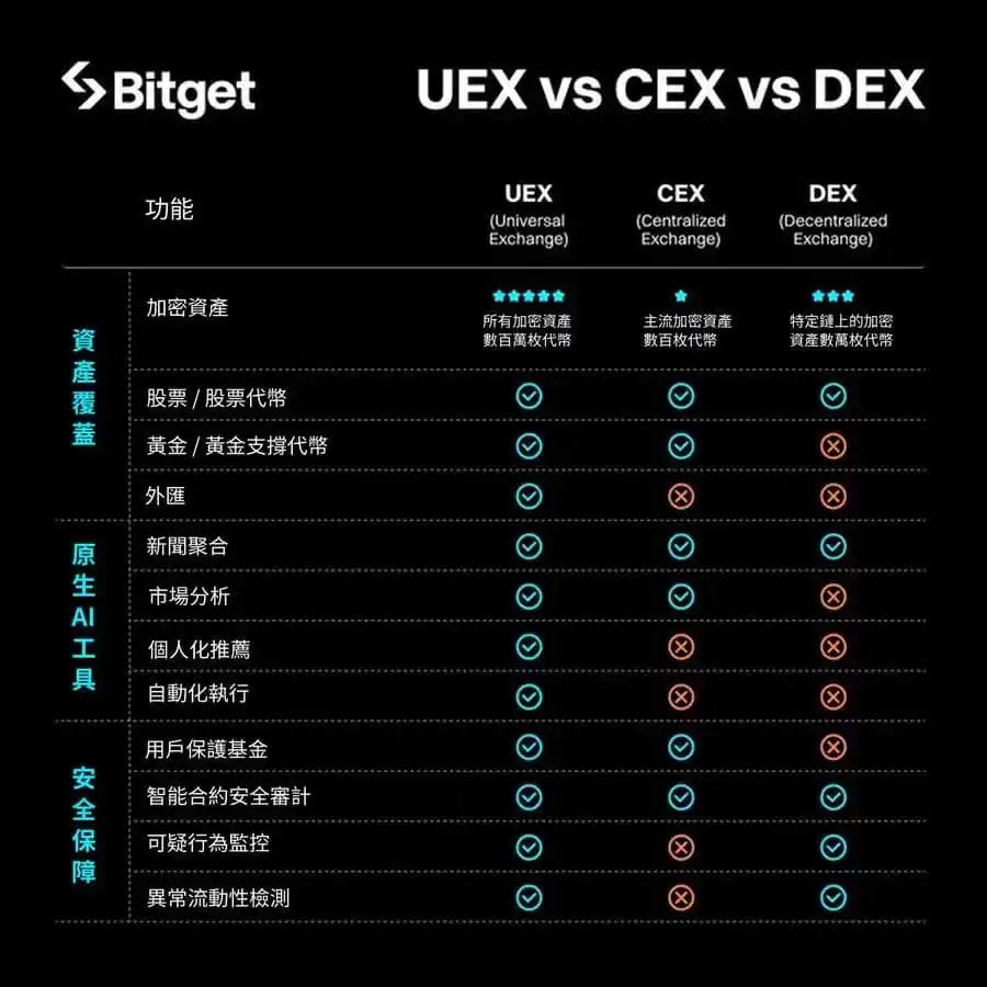 UEX是什么？Bitget UEX完整解析:CEX vs DEX vs UEX（新手一次看懂）