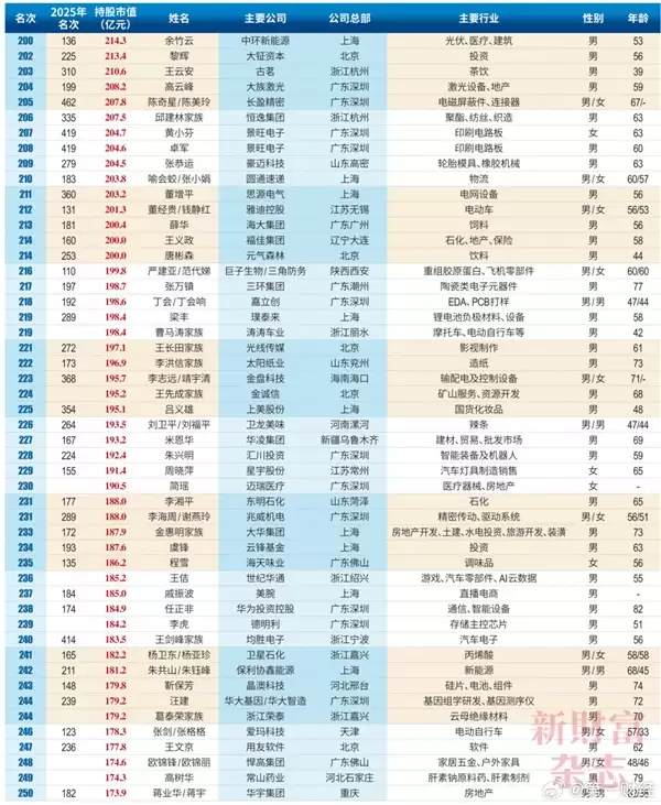 2026中国创富榜500强：雷军距超越马云仅一步之遥 梁文峰位列第13