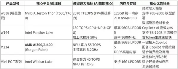 2026年AI PC怎么选？智微智能全系产品参数对比解析