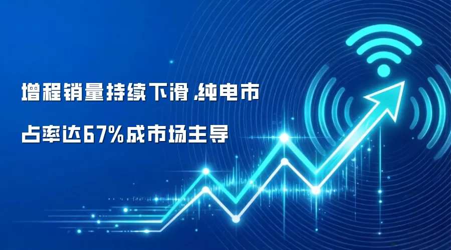 增程销量持续下滑,纯电市占率达67%成市场主导