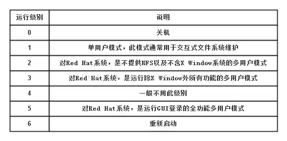 Fedora运行级别及其虚拟文件系统/proc详解