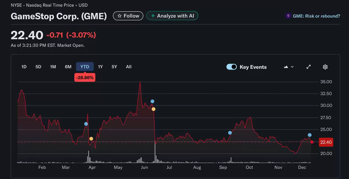 受销售疲软和比特币（BTC）收益下降的压力分析,GameStop第三季度收益未达预期