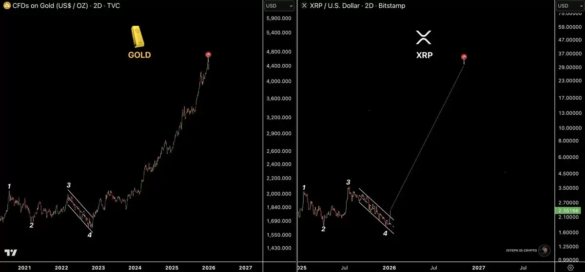 XRP与黄金走势分形对比分析图