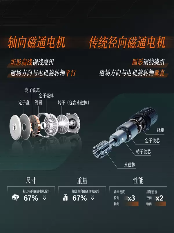 首搭AMG GT零百加速2.1秒！奔驰轴向磁通电机量产落地