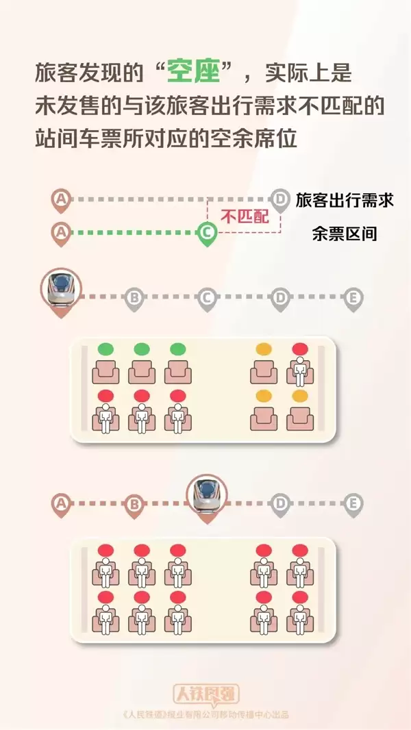 12306揭秘：为啥明明无票上车却有空座