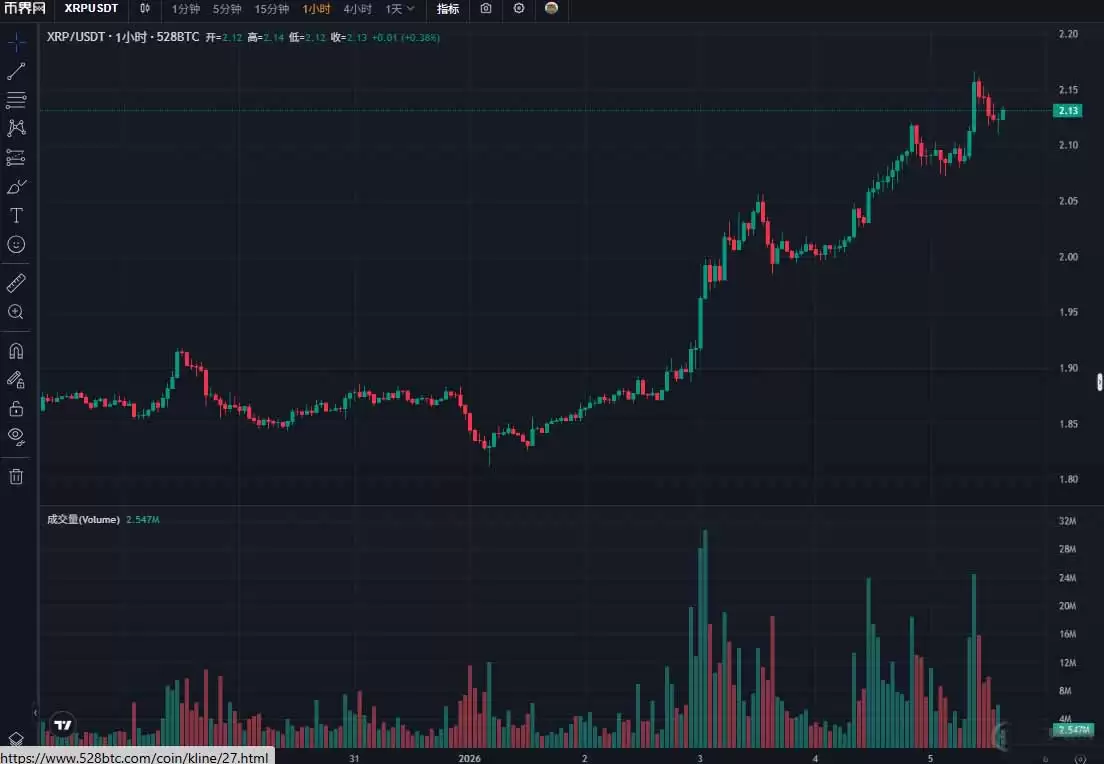 瑞波币（XRP）币2026上半年价格预测:会反弹还是创新低？