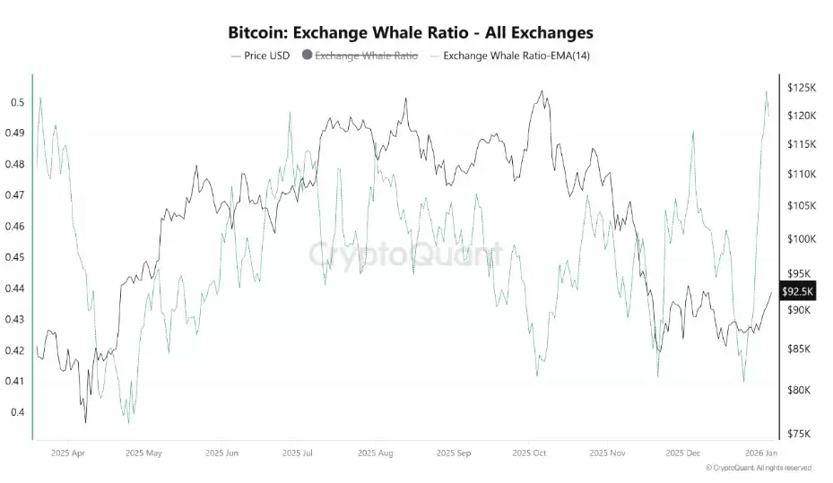 比特币（BTC）能否躲过9.3万美元的多头陷阱？本周比特币需关注的五大要点