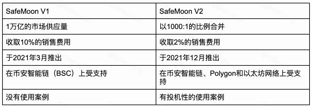 什么是SafeMoon(SFM)币?SFM机制、生态、产品与投资风险全解析