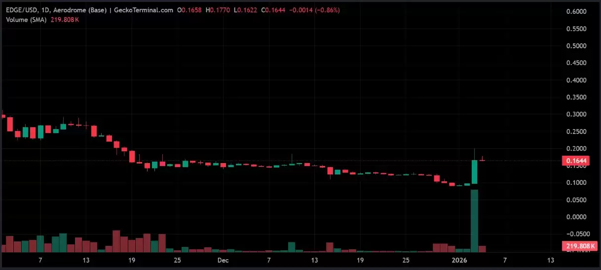 EDGE价格分析图表显示突破后进入整理阶段