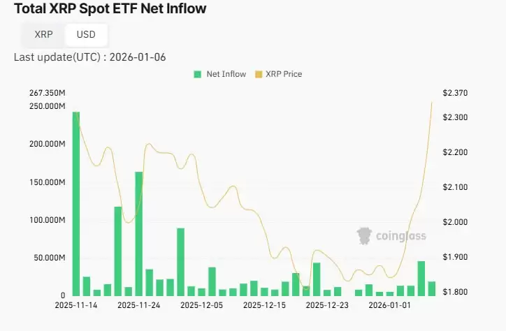 XRP ETF资金流入情况