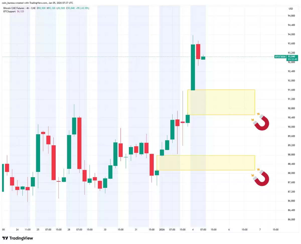 比特币（BTC）能否躲过9.3万美元的多头陷阱？本周比特币需关注的五大要点
