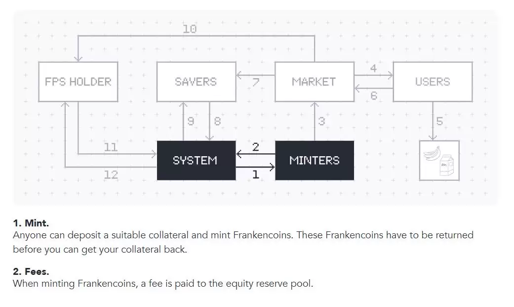 Frankencoin (ZCHF)币是什么？ZCHF优势、特点及代币经济学