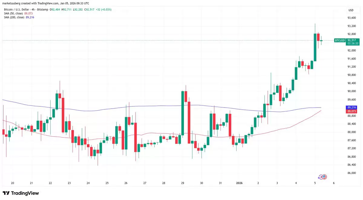 比特币（BTC）能否躲过9.3万美元的多头陷阱？本周比特币需关注的五大要点