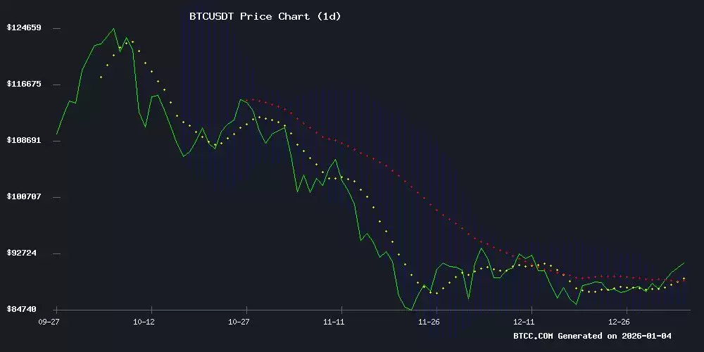 比特币价格预测:技术和情绪分析均指向持续上涨趋势