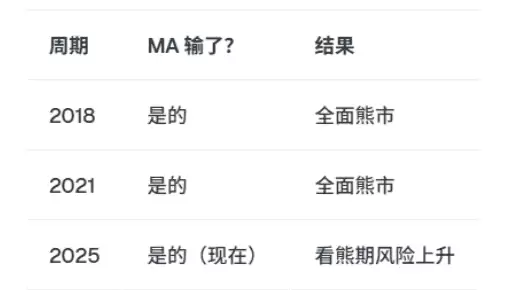 链上UTXO成本基础显示早期投降压力