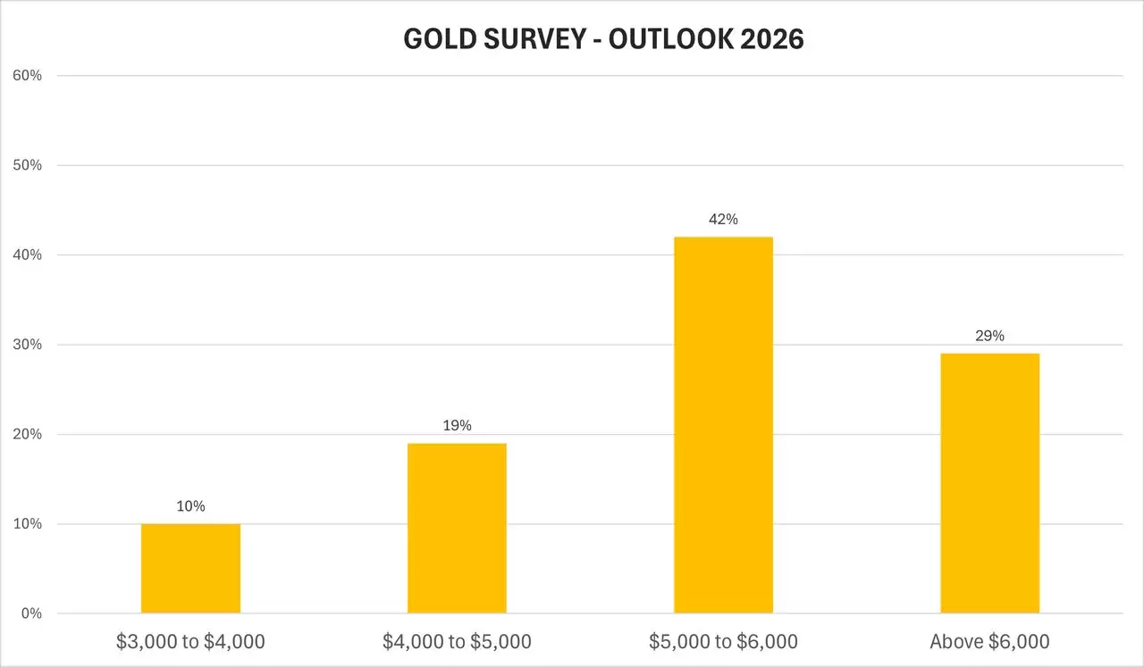黄金是2026年一项好的投资吗?如何购买 ?2026年黄金价格预测