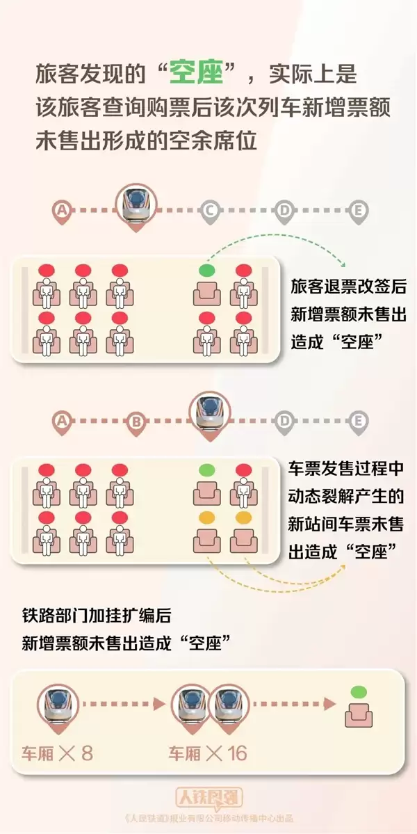 12306揭秘：为啥明明无票上车却有空座