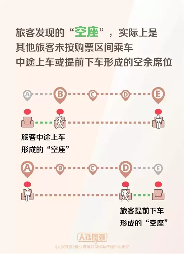 12306揭秘：为啥明明无票上车却有空座