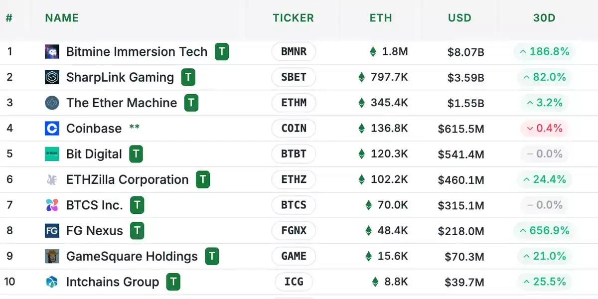 以太坊谁的持有量最大？谁才是以太坊（ETH）的主力玩家？