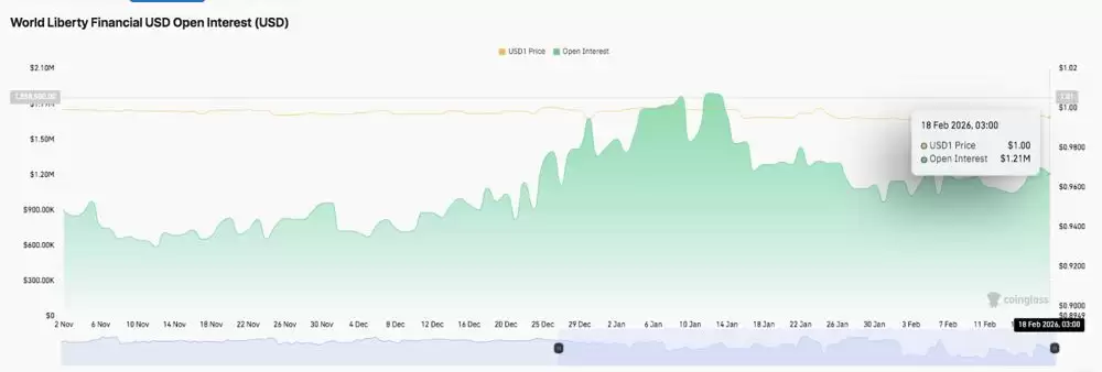世界自由金融价格预测：WLFI在1月份未平仓合约激增后进入盘整阶段 2026.2.18_图2