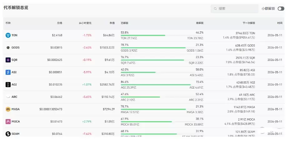 本周24个代币解锁超3.7亿美元：WBT、RAIN、A VAX、ARB领衔