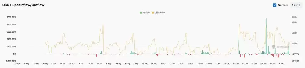世界自由金融价格预测：WLFI在1月份未平仓合约激增后进入盘整阶段 2026.2.18_图3