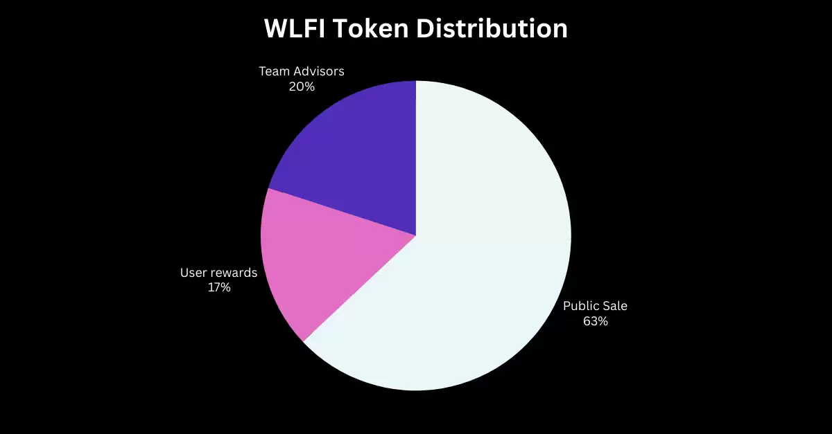什么是 WLFI 代币？