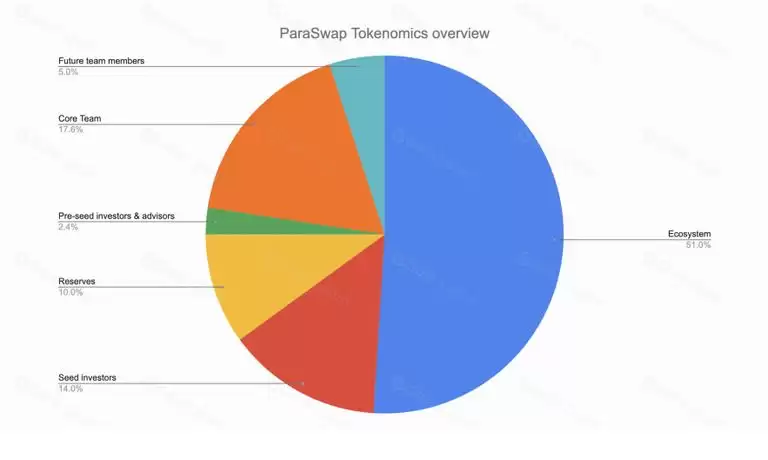 什么是ParaSwap（PSP币）?PSP代币经济学及价格预测