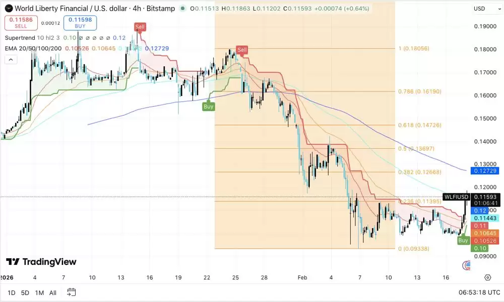 世界自由金融价格预测：WLFI在1月份未平仓合约激增后进入盘整阶段 2026.2.18