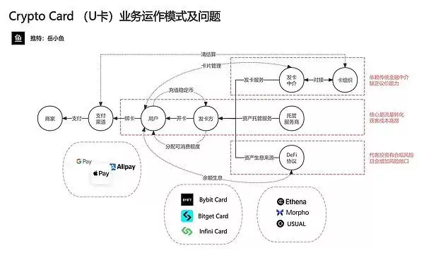 稳定币支付热潮中的顿号:U卡真的是一门好生意吗?一文分析
