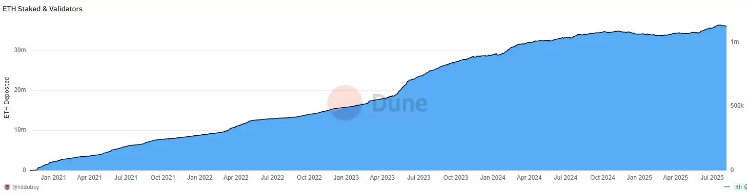自2020年11月以来的以太坊质押和验证者数据,来源Dune