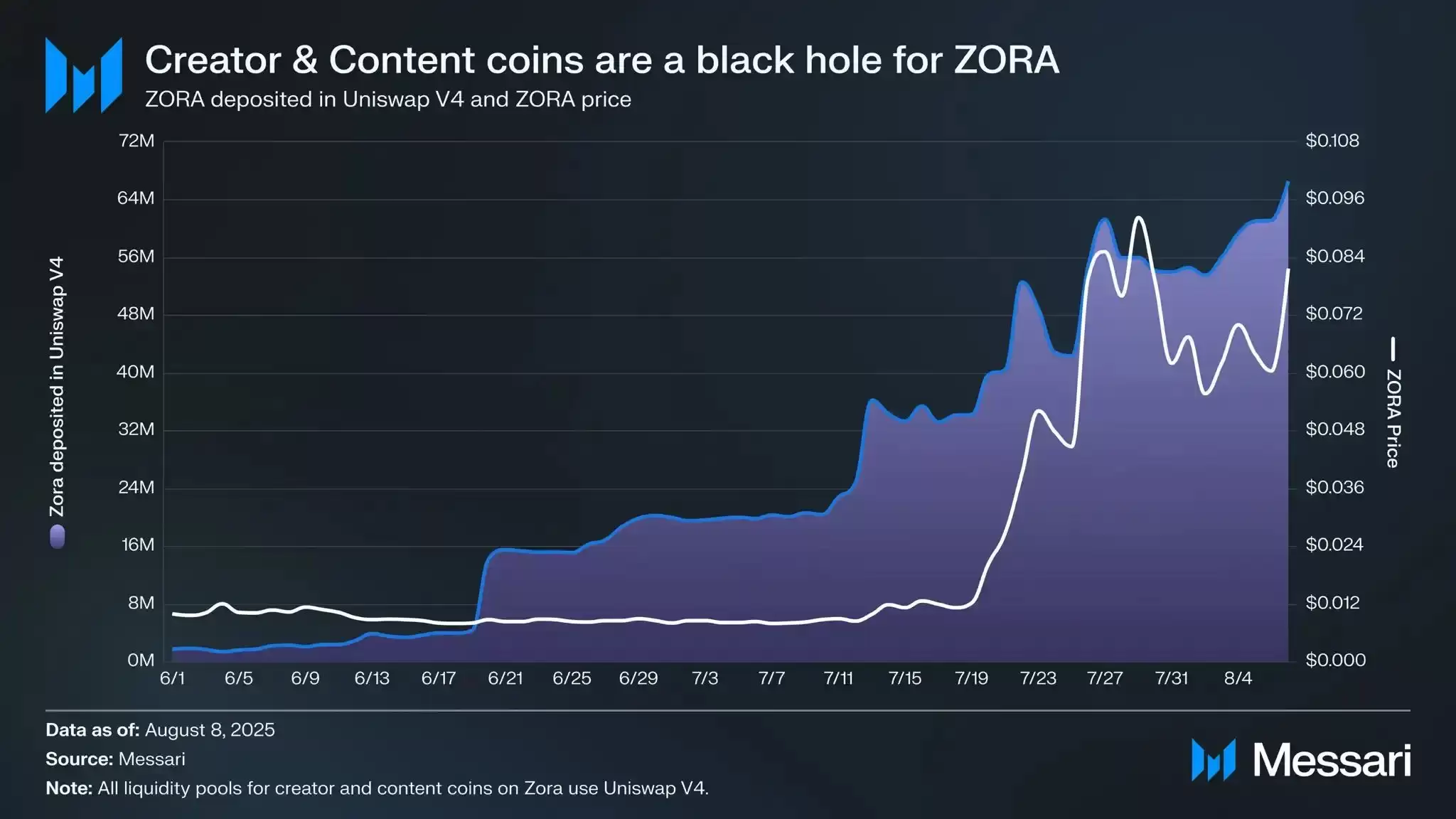 Zora迎来新高,是