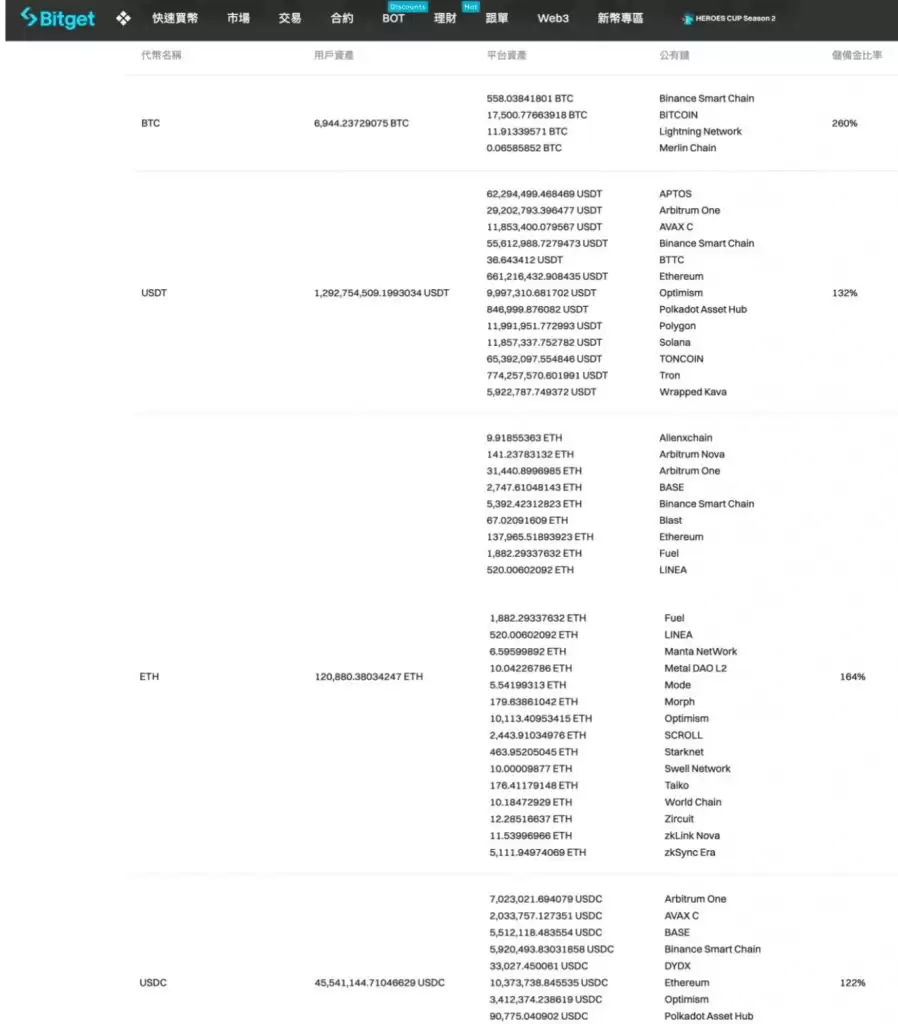 Bitget交易所好用吗？安全吗？是诈 骗吗？跟单好用吗？功能、安全、手续费真实测评