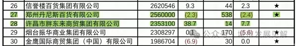 于东来晒胖东来半年成绩单:16店狂收139.5亿 据河南零售榜首仅一步之遥