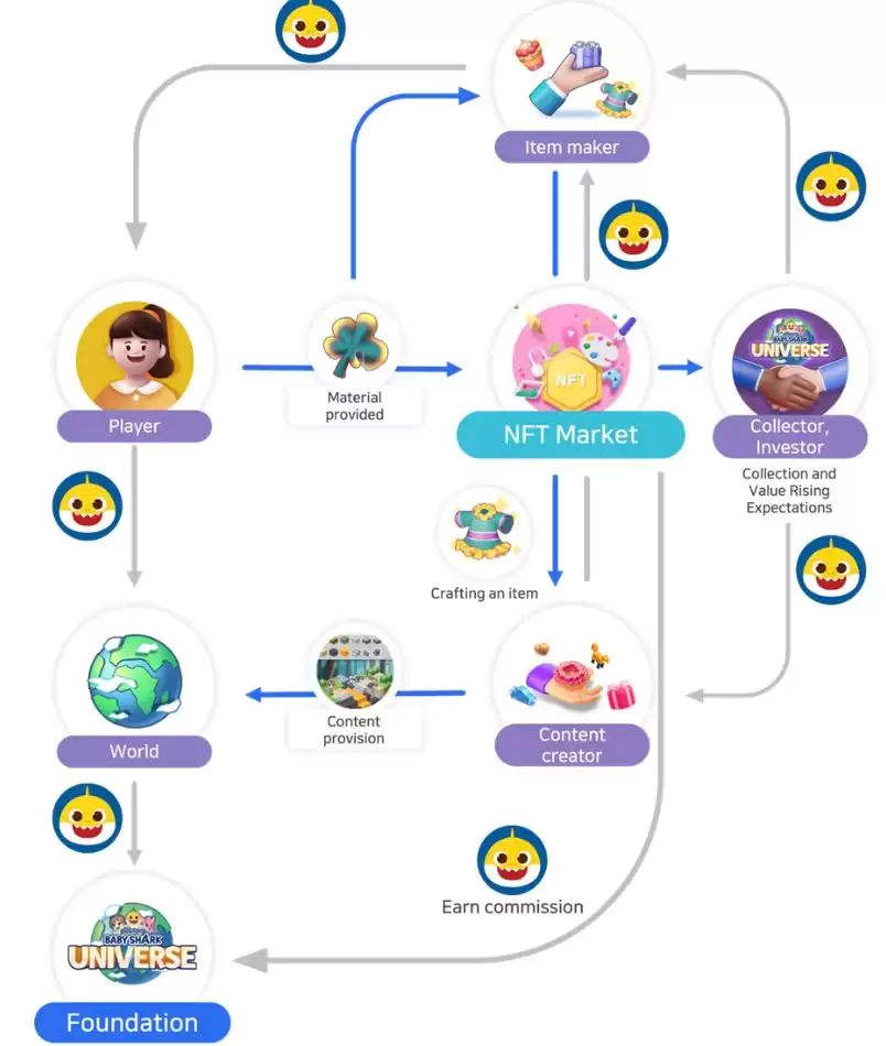 Baby Shark Universe(BSU币)是什么？怎么样？BSU币项目概况、代币经济学及市场分析