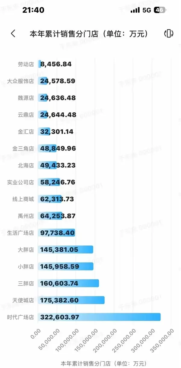 于东来晒胖东来半年成绩单:16店狂收139.5亿 据河南零售榜首仅一步之遥