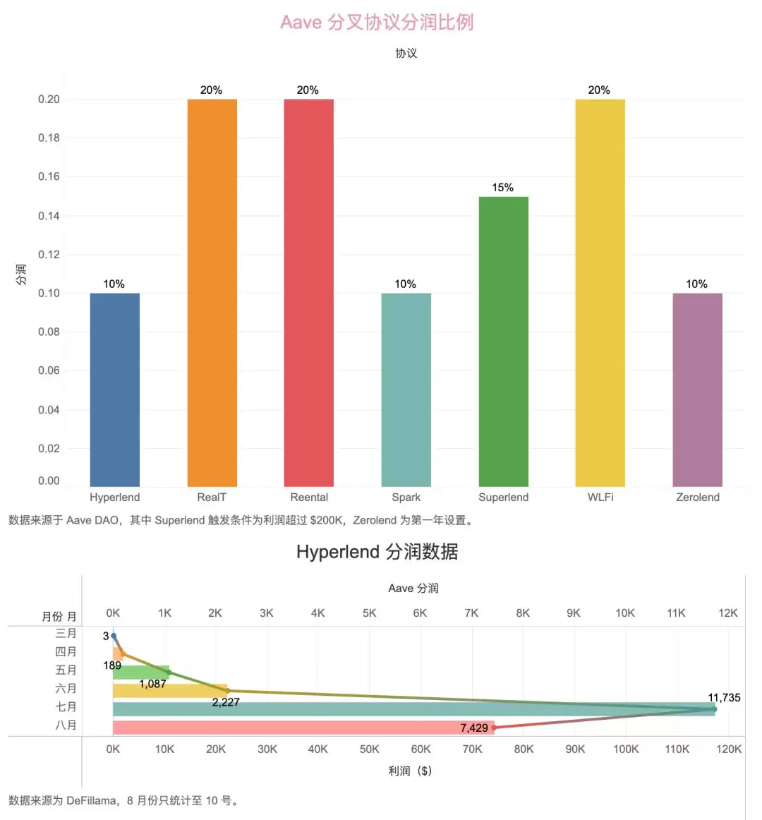 链上协议六支柱 HyperEVM 正面对决以太坊(ETH)