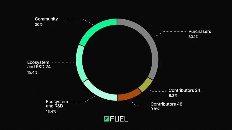 Fuel Network FUEL代币经济模型分配比例