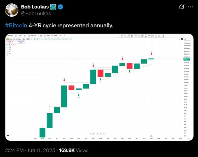 分析师 Bob Loukas 识别的比特币四年周期起点图表