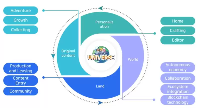 Baby Shark Universe(BSU币)是什么？怎么样？BSU币项目概况、代币经济学及市场分析